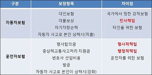 자동차사고 변호사 선임비용 운전자보험으로 해결 9
