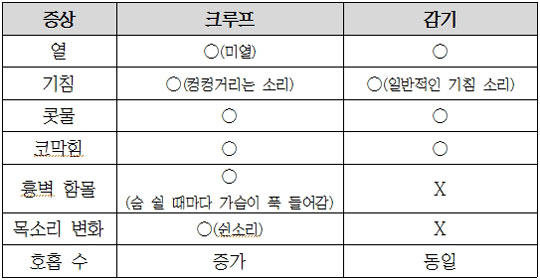 크루프와 감기의 증상 차이법(제공=고려대 안암병원)