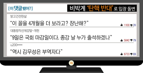 [이 댓글 봤어?] 비박 ‘탄핵 반대’로 입장 돌변…네티즌 “이 꼴을 4개월 더 보라고?”