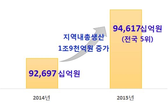 경북 지역내총생산 전국 5위, 전국비중 6.1%