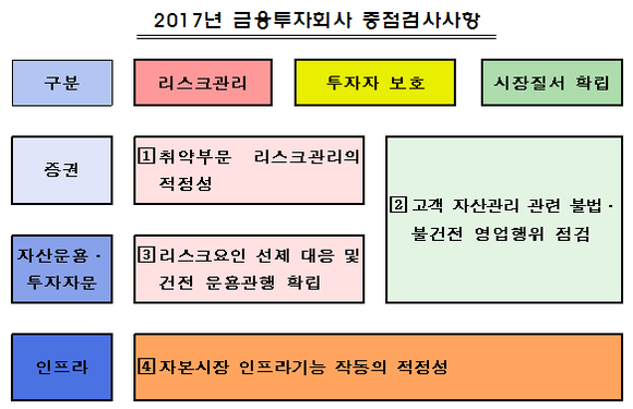 금감원, 올해 금투사 리스크관리·투자자보호·불법영업 집중 점검