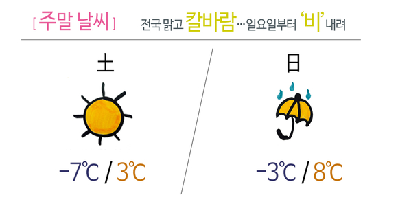 [주말날씨] 전국 맑고 ‘칼바람’…일요일부터 ‘비’