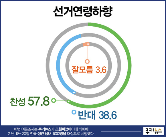 [쿠키뉴스 여론조사] 선거연령 하향 조정, 황교안 지지자 95.9% 반대