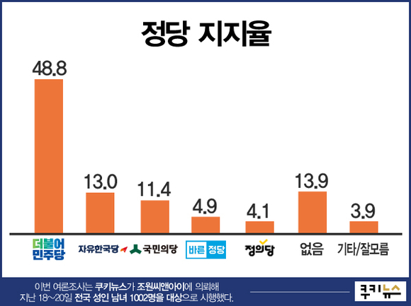 [쿠키뉴스 여론조사] 민주당 지지층 70%, 당 대선 후보로 문재인 선호