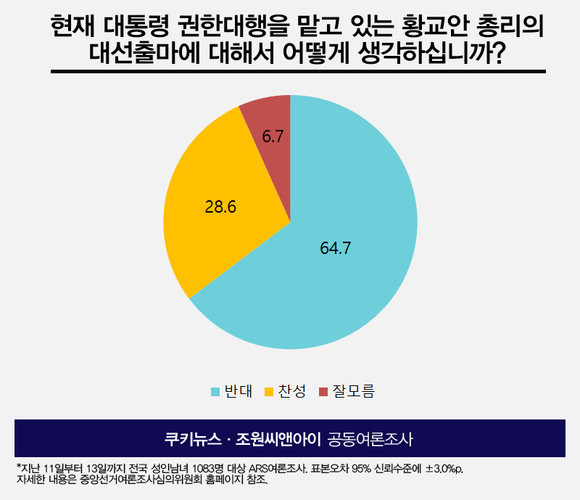 [쿠키뉴스 여론조사] 국민 64.7% 황교안 권한대행 대선 출마 반대