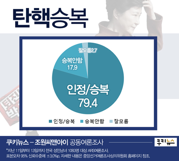 [쿠키뉴스 여론조사] 국민 68.2% “박근혜 구속수사 해야”…79.4% “헌재 결정 승복”