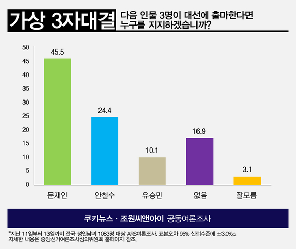 [쿠키뉴스 여론조사] 안철수, 황교안 불출마 시 24.4% ‘껑충’…문재인 45% 1위 고수