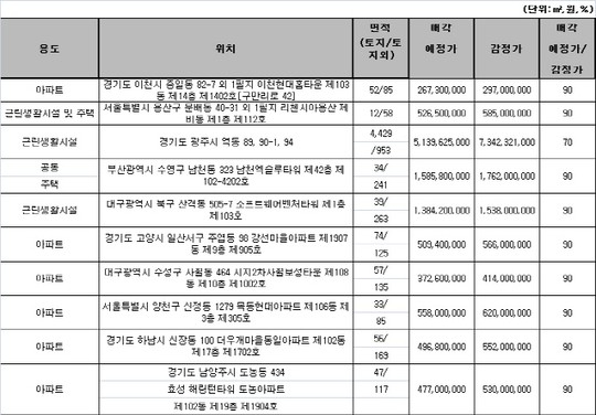 캠코, 전북서 29억 규모 28건 압류재산 공매