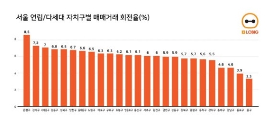 지난해 서울 빌라 매매 거래 회전율 6.1%…아파트 넘어서