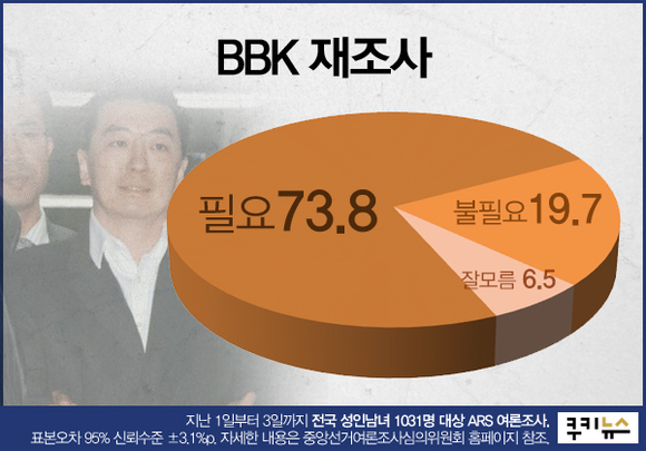 [쿠키뉴스 여론조사] 국민 73.8% “BBK 재수사 필요”…朴 구속 70.9% 찬성