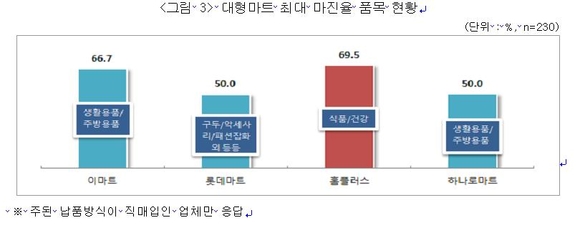 현대백화점, 백화점 입점 중기에 최대 43% 판매수수료 물려