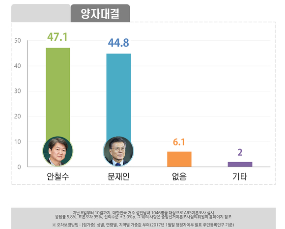 [쿠키뉴스 여론조사] 문재인, 5자 대결서 40.6%로 1위…安 34.4% 洪 8.7%