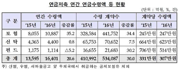 근로자 3명중 한명 연금저축 가입…연 223만원 납부 307만원 수령