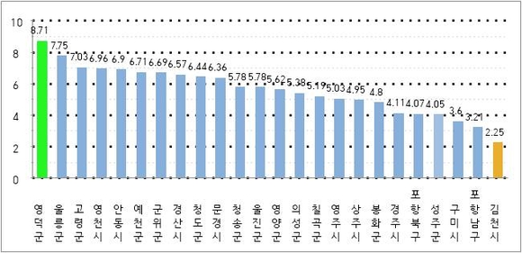 경북 개별주택 가격 4.9% 올라