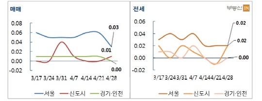 서울 아파트값 0.03% 소폭 상승…15주 연속 올라