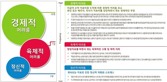 한국암치료보장성확대협력단 제공