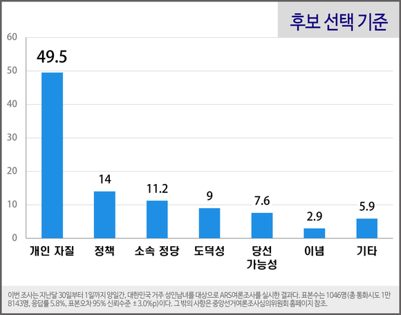 [쿠키뉴스 여론조사] 국민 49.5%, 대선후보 선택 기준 '개인 자질'