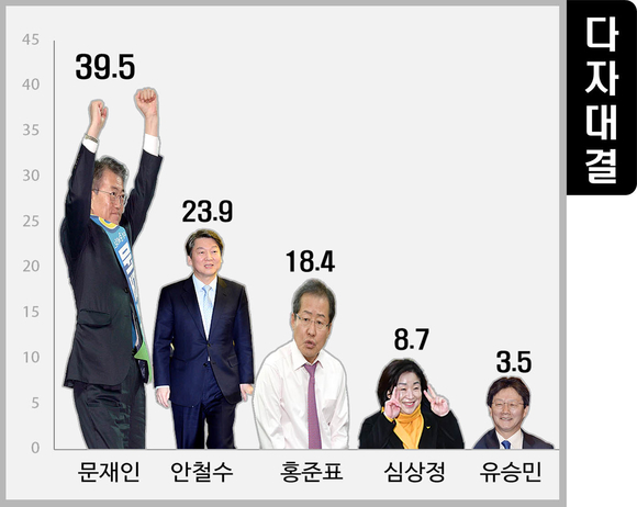 [쿠키뉴스 여론조사] 문재인 39.5%, 안철수 23.9%, 홍준표 18.4%…‘1강 2중’ 구도 형성