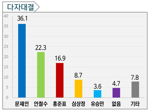 [쿠키뉴스 여론조사] '마지막 여론조사' 문 36.1%·안 22.3%·홍 16.9%