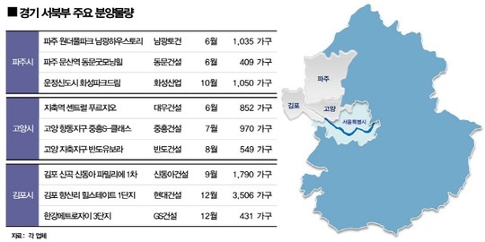 연말까지 파주·고양·김포 등 경기 서북부 1만8천가구 분양 '봇물'