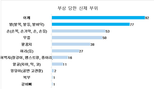 사회인 야구 중 부상자 절반은 ‘재활치료’ 안한다