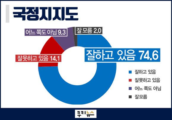 [쿠키뉴스 여론조사]  문재인 대통령 국정 운영 지지율 '74.6%'
