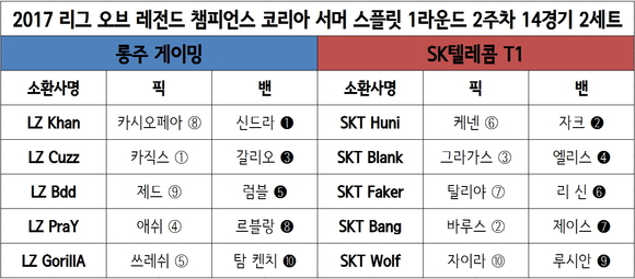[롤챔스] 특급 소방수 ‘블랭크’ 출전한 SKT, 롱주에 2세트 승리