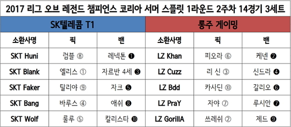 [롤챔스] ‘1시간 혈투’ SKT, 롱주에 3세트 진땀승…시즌 2승째