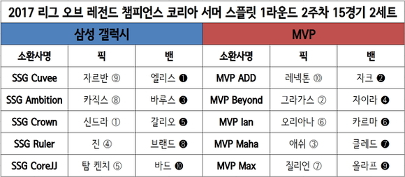 [롤챔스] 삼성, 스마트 운영으로 MVP에 2세트 완승…전승 행진 계속