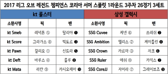 [롤챔스] kt, 삼성에 3세트 승리…전승 행진 제동 걸고 단독 1위 올라