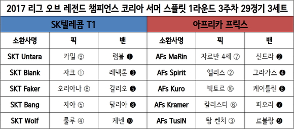 [롤챔스] ‘운타라’ ‘블랭크’ 투입한 SKT, 아프리카전 3세트 승리…단독 1위 등극