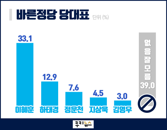 [쿠키뉴스 여론조사] 바른정당 차기 당 대표…이혜훈 33.1%, 하태경 12.9%