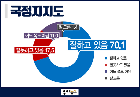 [쿠키뉴스 여론조사]  문재인 대통령 국정 운영 지지율 '70.1%'