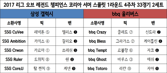 [롤챔스] ‘전 라인 압도’ 삼성, bbq전 2세트 승리…단독 1위 복귀