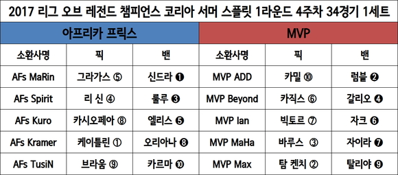 [롤챔스] ‘1세트 최강’ 아프리카, MVP전 1세트도 압승…6경기 연속