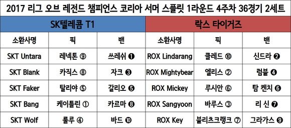 [롤챔스] SKT, 타이거즈에 2세트 승리…7승 고지 선점 단독 1위