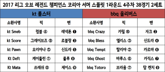 [롤챔스] kt, bbq전 2세트서 역전승… ‘운영 미숙’ bbq의 자멸
