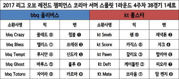 [롤챔스] ‘완벽한 경기력’ kt, bbq전 1세트 30분 만에 승리