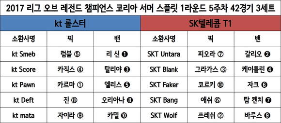 [롤챔스] 스플릿 진수 선보인 SKT, 통신사 더비 3세트도 승리…단독 1위로 1R 마무리