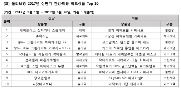 CJ올리브영, 상반기 미용 히트상품 보니 힐링뷰티·먹슬림·중소루키 각광