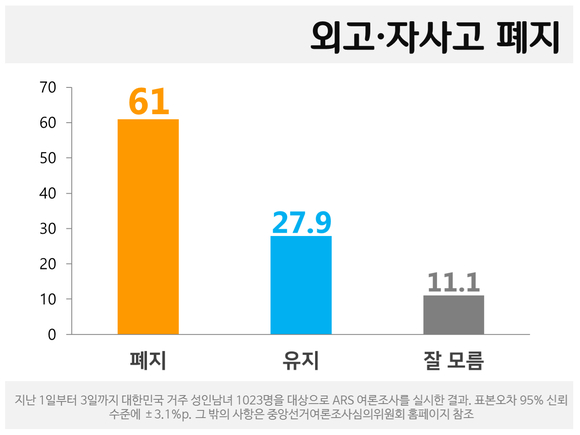 [쿠키뉴스 여론조사] 국민 61% “외고·자사고 폐지 찬성”