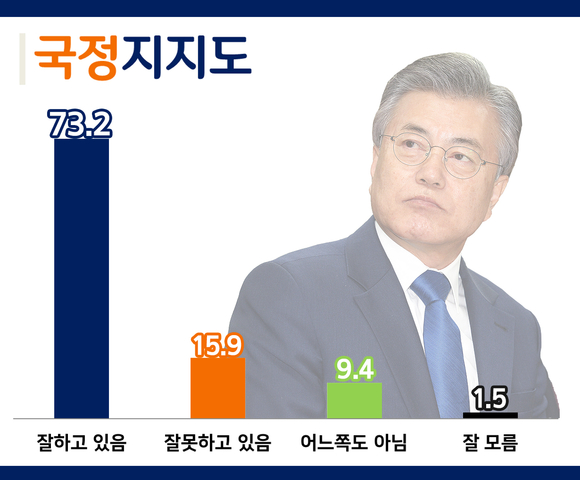 [쿠키뉴스 여론조사]  국민 73.2% “문 대통령 잘 하고 있다”…국민의당 지지율 ‘꼴찌’