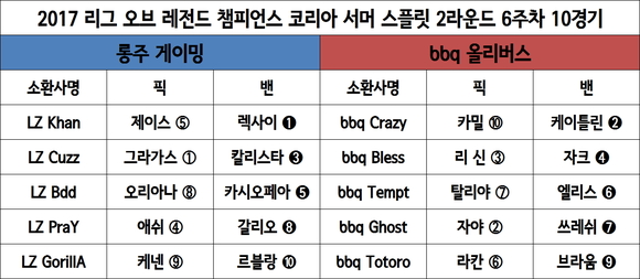 [롤챔스] ‘P·S 가시권’ 롱주, bbq전 2세트 승리… 단독 3위 수성