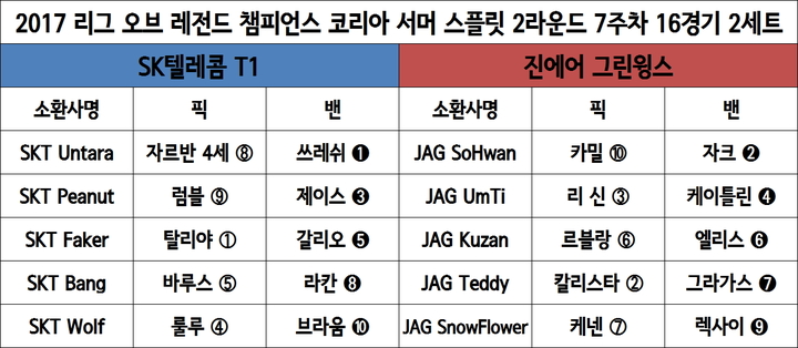 [롤챔스] 진에어, SKT전 2세트 승리로 연패 탈출…SKT 3연속 셧아웃