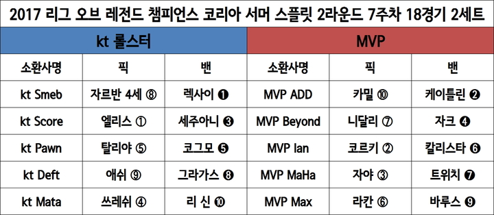 [롤챔스] kt, MVP전 2세트서 완승…‘탑 집중공략’ 통했다
