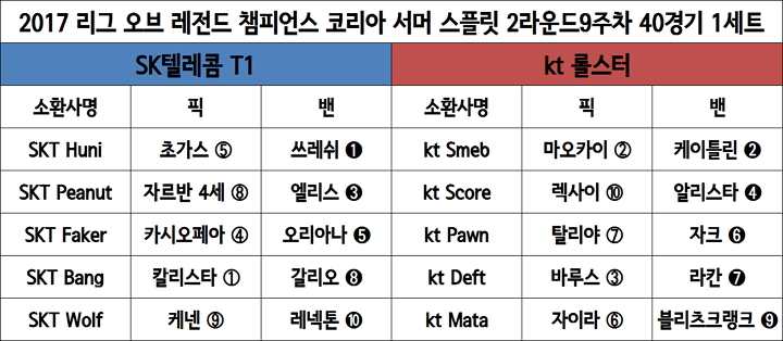 [롤챔스] SKT, 통신사 더비 1세트서 완승…무결점 경기력