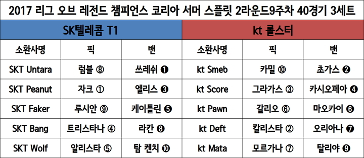 [롤챔스] ‘불사조’ SKT, 통신사 더비 3세트 승리… kt 결승 직행 좌절