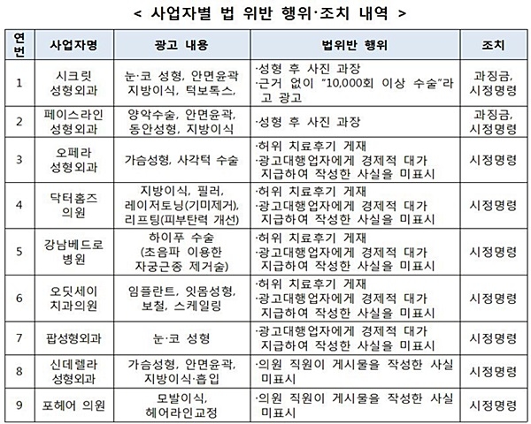 페이스라인 등 병의원, 허위 미용·성형 마케팅으로 과징금 등 조치