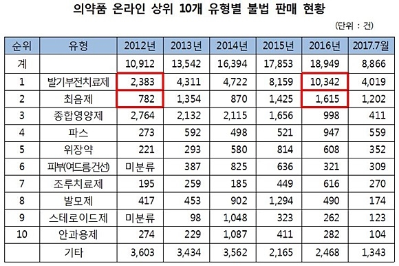 자료= 윤소하 의원실