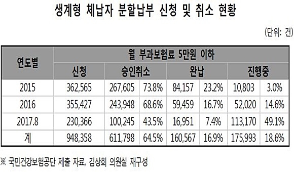 [2017 국감] 건강보험료 못내는 생계형체납자, 예금통장 압류 4429건